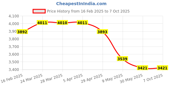 industrybuying.com WIDIA Turning Inserts CNMG120408LM Grade- TN2000 widia Price History Graph from 16 Feb 2025 to 6 Oct 2025