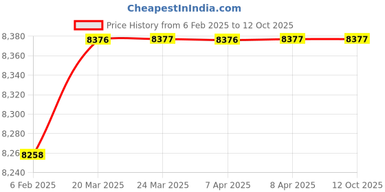 industrybuying.com WIDIA Turning Inserts CNMG190612 Grade- TN2000 widia Price History Graph from 6 Feb 2025 to 12 Oct 2025