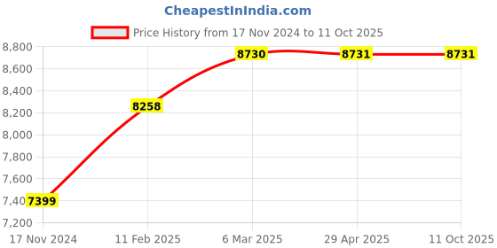 industrybuying.com WIDIA Turning Inserts CNMG190612 Grade- TN4000 widia Price History Graph from 17 Nov 2024 to 10 Oct 2025