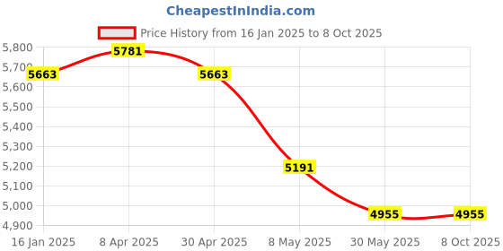 industrybuying.com WIDIA Turning Inserts CNMG1906125 Grade- TN4000 (Insert IC Size 19.05) widia Price History Graph from 16 Jan 2025 to 8 Oct 2025