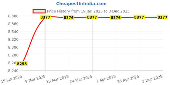 industrybuying.com WIDIA Turning Inserts CNMG190616 Grade- HK1500 widia Price History Graph from 19 Jan 2025 to 3 Dec 2025