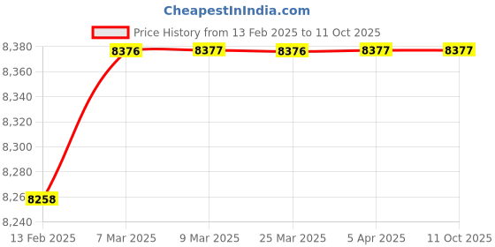 industrybuying.com WIDIA Turning Inserts CNMG1906165 Grade- TN4000 widia Price History Graph from 13 Feb 2025 to 11 Oct 2025
