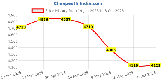 industrybuying.com WIDIA Turning Inserts DCMT11T304 Grade- THM widia Price History Graph from 19 Jan 2025 to 7 Oct 2025