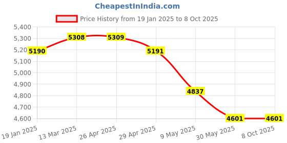 industrybuying.com WIDIA Turning Inserts DCMT11T304MU Grade- TN2000 widia Price History Graph from 19 Jan 2025 to 7 Oct 2025