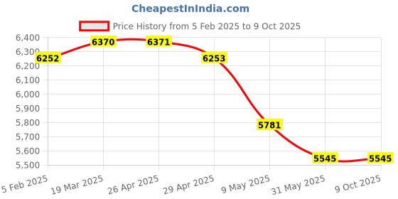 industrybuying.com WIDIA Turning Inserts DCMT11T308 Grade- THM widia Price History Graph from 5 Feb 2025 to 8 Oct 2025