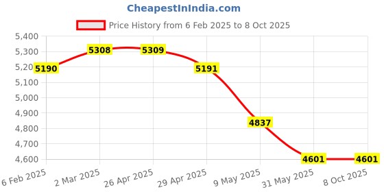 industrybuying.com WIDIA Turning Inserts DCMT11T308 Grade- TN2000 widia Price History Graph from 6 Feb 2025 to 8 Oct 2025