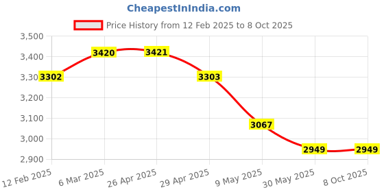 industrybuying.com WIDIA Turning Inserts DNMG11040426 Grade- TN2000 widia Price History Graph from 12 Feb 2025 to 7 Oct 2025