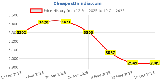 industrybuying.com WIDIA Turning Inserts DNMG1104085 Grade- TN4000 widia Price History Graph from 12 Feb 2025 to 10 Oct 2025
