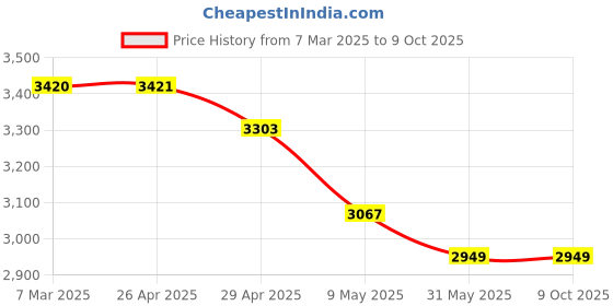 industrybuying.com WIDIA Turning Inserts DNMG110408FM Grade- TN2000 widia Price History Graph from 7 Mar 2025 to 9 Oct 2025