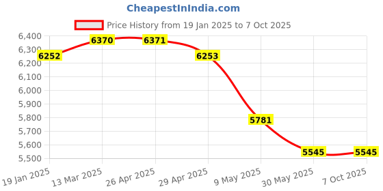 industrybuying.com WIDIA Turning Inserts DNMG150604 Grade- TN2000 widia Price History Graph from 19 Jan 2025 to 7 Oct 2025