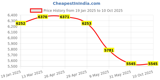 industrybuying.com WIDIA Turning Inserts DNMG150604 Grade- TN4000 widia Price History Graph from 19 Jan 2025 to 9 Oct 2025