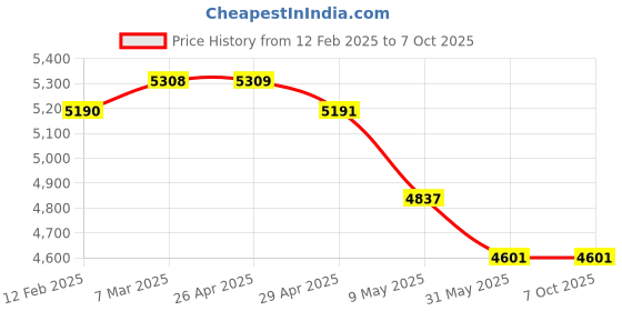 industrybuying.com WIDIA Turning Inserts DNMG150604 Grade- TTS widia Price History Graph from 12 Feb 2025 to 7 Oct 2025