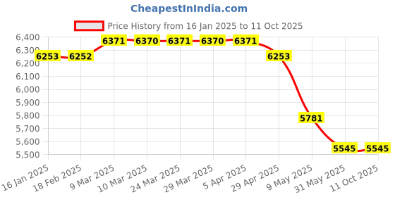 industrybuying.com WIDIA Turning Inserts DNMG150608 Grade- TN2000 widia Price History Graph from 16 Jan 2025 to 11 Oct 2025