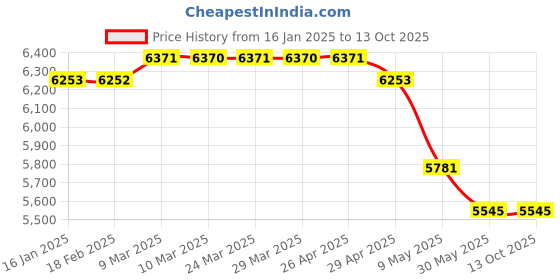 industrybuying.com WIDIA Turning Inserts DNMG150608 Grade- TN4000 widia Price History Graph from 16 Jan 2025 to 13 Oct 2025