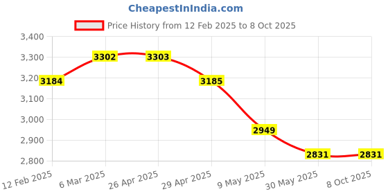 industrybuying.com WIDIA Turning Inserts DNMG1506085 Grade- TN2000 widia Price History Graph from 12 Feb 2025 to 7 Oct 2025