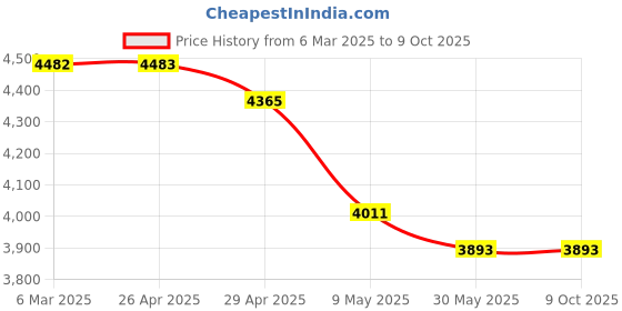 industrybuying.com WIDIA Turning Inserts DNMG1506085 Grade- TN4000 widia Price History Graph from 6 Mar 2025 to 9 Oct 2025