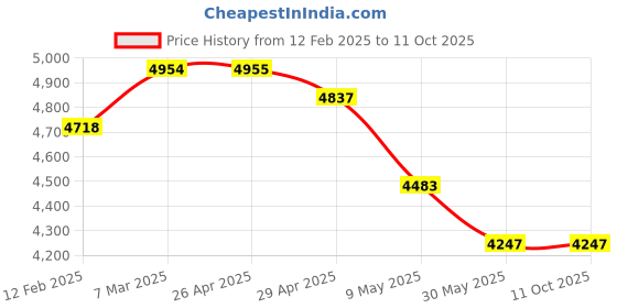 industrybuying.com WIDIA Turning Inserts KNUX160405L11 Grade- TN2000 widia Price History Graph from 12 Feb 2025 to 10 Oct 2025