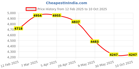 industrybuying.com WIDIA Turning Inserts KNUX160405R11 Grade- TN2000 widia Price History Graph from 12 Feb 2025 to 10 Oct 2025