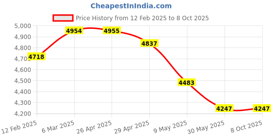 industrybuying.com WIDIA Turning Inserts KNUX160410L11 Grade- TN2000 widia Price History Graph from 12 Feb 2025 to 7 Oct 2025