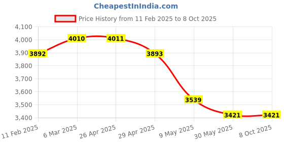 industrybuying.com WIDIA Turning Inserts KNUX160410L11 Grade- TTS widia Price History Graph from 11 Feb 2025 to 8 Oct 2025