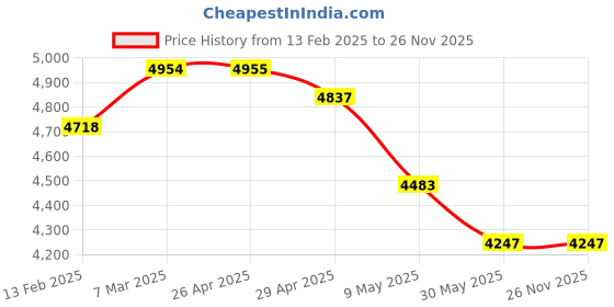 industrybuying.com WIDIA Turning Inserts KNUX160410R12 Grade- TN4000 widia Price History Graph from 13 Feb 2025 to 25 Nov 2025