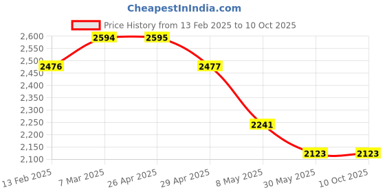 industrybuying.com WIDIA Turning Inserts RCMT0602MO Grade- TN2000 widia Price History Graph from 13 Feb 2025 to 10 Oct 2025