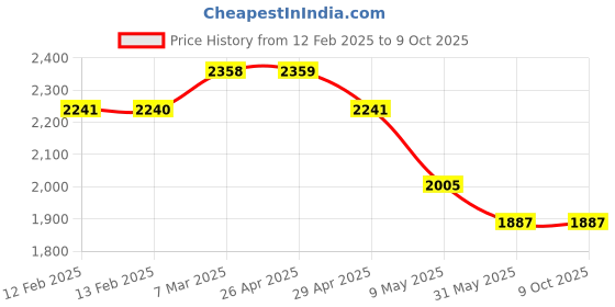 industrybuying.com WIDIA Turning Inserts RCMX1003MO Grade- TN4000 widia Price History Graph from 12 Feb 2025 to 9 Oct 2025