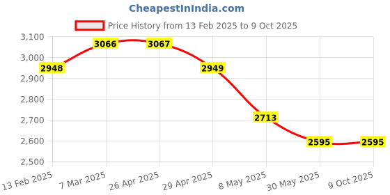 industrybuying.com WIDIA Turning Inserts RCMX1204MO Grade- TN2000 widia Price History Graph from 13 Feb 2025 to 8 Oct 2025