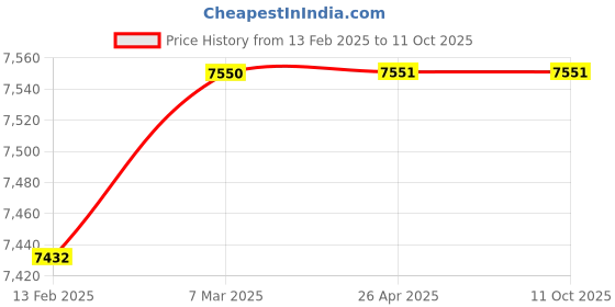 industrybuying.com WIDIA Turning Inserts RCMX2006MO Grade- TN2000 widia Price History Graph from 13 Feb 2025 to 11 Oct 2025