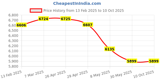 industrybuying.com WIDIA Turning Inserts RCMX2006MO Grade- TTR widia Price History Graph from 13 Feb 2025 to 10 Oct 2025