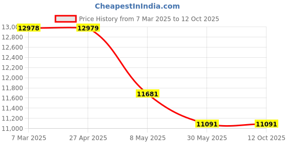 industrybuying.com WIDIA Turning Inserts RCMX2507MO Grade- TTR widia Price History Graph from 7 Mar 2025 to 11 Oct 2025