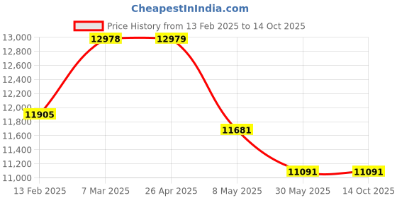 industrybuying.com WIDIA Turning Inserts RCMX2507MOl Grade- THM widia Price History Graph from 13 Feb 2025 to 14 Oct 2025