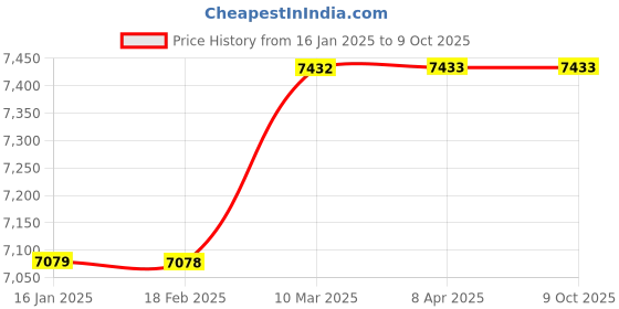 industrybuying.com WIDIA Turning Inserts SCMX190412 Grade- TTMS widia Price History Graph from 16 Jan 2025 to 8 Oct 2025