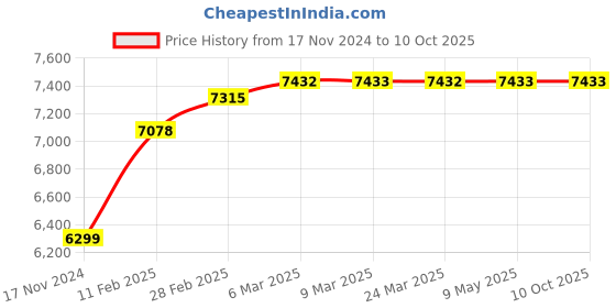 industrybuying.com WIDIA Turning Inserts SCMX190412 Grade- TTR widia Price History Graph from 17 Nov 2024 to 9 Oct 2025