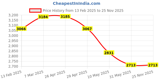 industrybuying.com WIDIA Turning Inserts SNMA120408 Grade- THM widia Price History Graph from 13 Feb 2025 to 25 Nov 2025