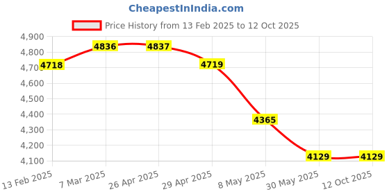industrybuying.com WIDIA Turning Inserts SNMG120408 Grade- TN2000 widia Price History Graph from 13 Feb 2025 to 11 Oct 2025