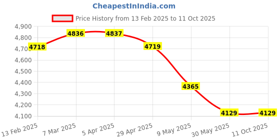 industrybuying.com WIDIA Turning Inserts SNMG120408 Grade- TN4000 widia Price History Graph from 13 Feb 2025 to 10 Oct 2025