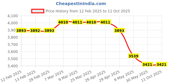 industrybuying.com WIDIA Turning Inserts SNMG1204125 Grade- TN2000 widia Price History Graph from 12 Feb 2025 to 11 Oct 2025