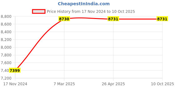 industrybuying.com WIDIA Turning Inserts SNMG1906125 Grade- TN2000 widia Price History Graph from 17 Nov 2024 to 9 Oct 2025