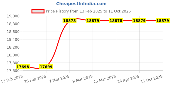 industrybuying.com WIDIA Turning Inserts SNMG250724 Grade- TN4000 widia Price History Graph from 13 Feb 2025 to 10 Oct 2025