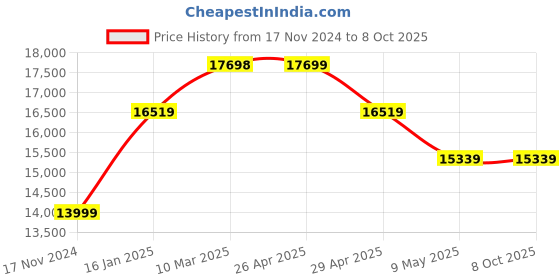 industrybuying.com WIDIA Turning Inserts SNMG250724 Grade- TTR widia Price History Graph from 17 Nov 2024 to 8 Oct 2025