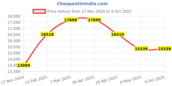 industrybuying.com WIDIA Turning Inserts SNMG250724l Grade- THM widia Price History Graph from 17 Nov 2024 to 8 Oct 2025