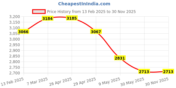 industrybuying.com WIDIA Turning Inserts SNMM1204088 Grade- THM widia Price History Graph from 13 Feb 2025 to 30 Nov 2025