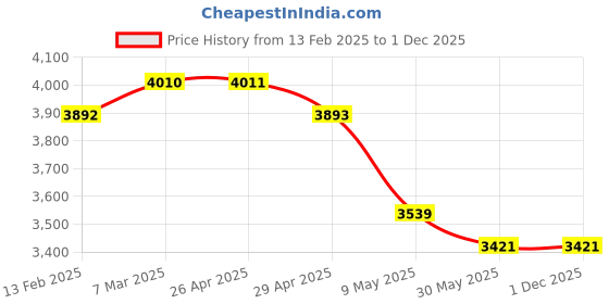 industrybuying.com WIDIA Turning Inserts SNMM1204088 Grade- TN4000 widia Price History Graph from 13 Feb 2025 to 30 Nov 2025