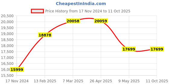 industrybuying.com WIDIA Turning Inserts SNMM2507248 Grade- TN4000 widia Price History Graph from 17 Nov 2024 to 11 Oct 2025