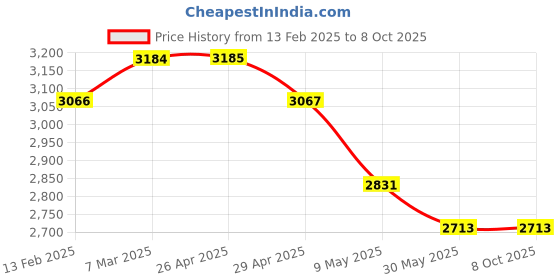 industrybuying.com WIDIA Turning Inserts SNUN120408 Grade- TTS widia Price History Graph from 13 Feb 2025 to 8 Oct 2025