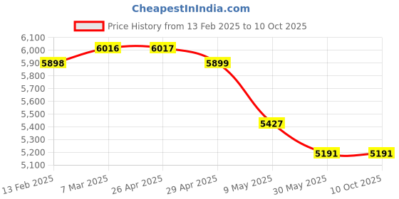 industrybuying.com WIDIA Turning Inserts SNUN120412 Grade- TTS widia Price History Graph from 13 Feb 2025 to 8 Oct 2025