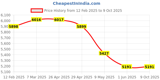industrybuying.com WIDIA Turning Inserts SNUN190416 Grade- TTS widia Price History Graph from 12 Feb 2025 to 8 Oct 2025