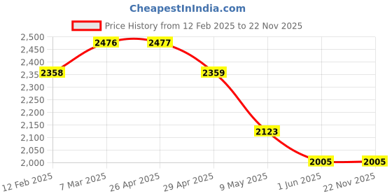 industrybuying.com WIDIA Turning Inserts SPUN120308 Grade- THM widia Price History Graph from 12 Feb 2025 to 22 Nov 2025
