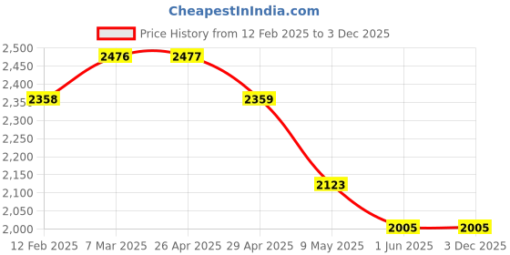 industrybuying.com WIDIA Turning Inserts SPUN120308 Grade- THMF widia Price History Graph from 12 Feb 2025 to 2 Dec 2025
